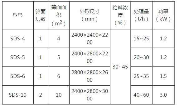 高频矿浆分级筛参数