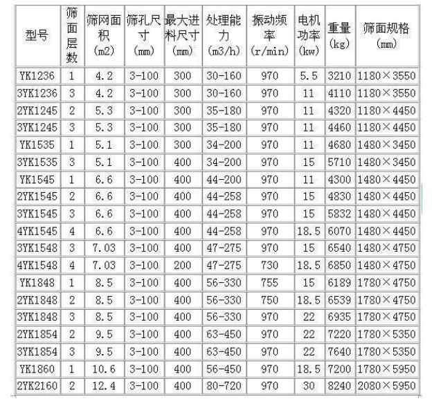 香蕉型振动筛分机参数图