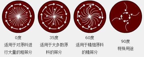 香蕉型振动筛分机原理图
