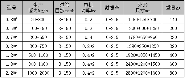 方形筛粉机技术参数图