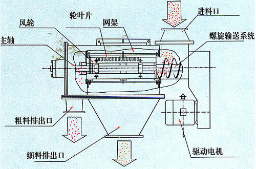 电动筛粉机工作原理图