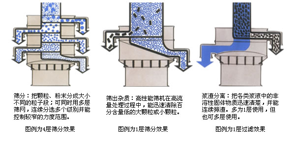 旋振筛原理图