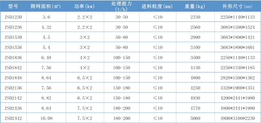 聚氨酯筛板脱水筛参数图
