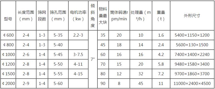 圆筒回转筛参数图