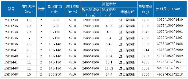 尾矿脱水筛参数图