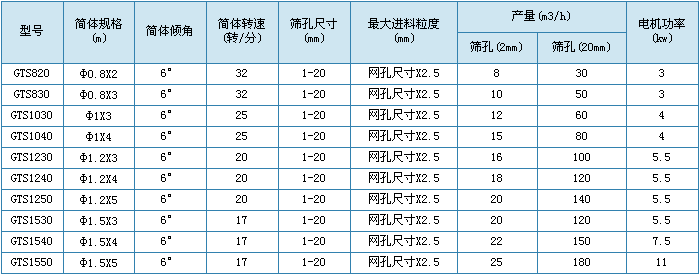 不锈钢滚筒筛参数图