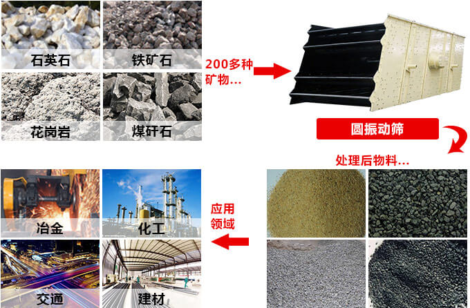 圆振动筛的适用范围